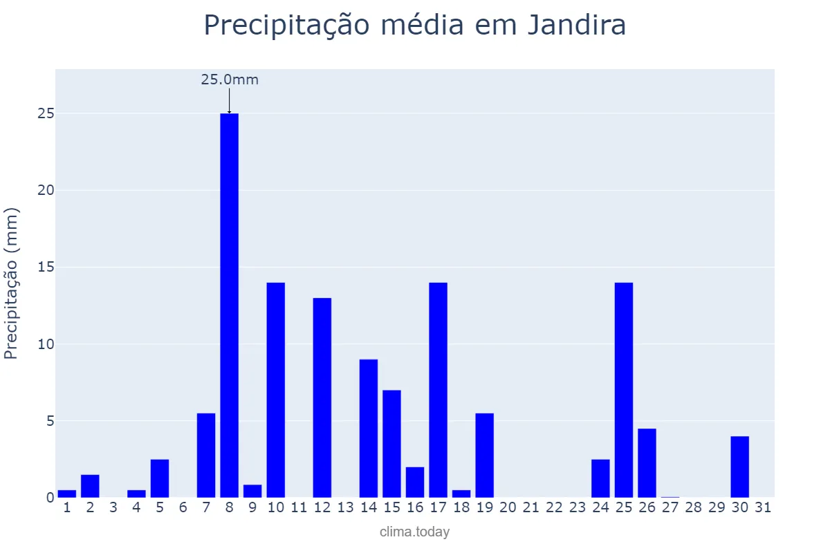 Precipitação em janeiro em Jandira, SP, BR
