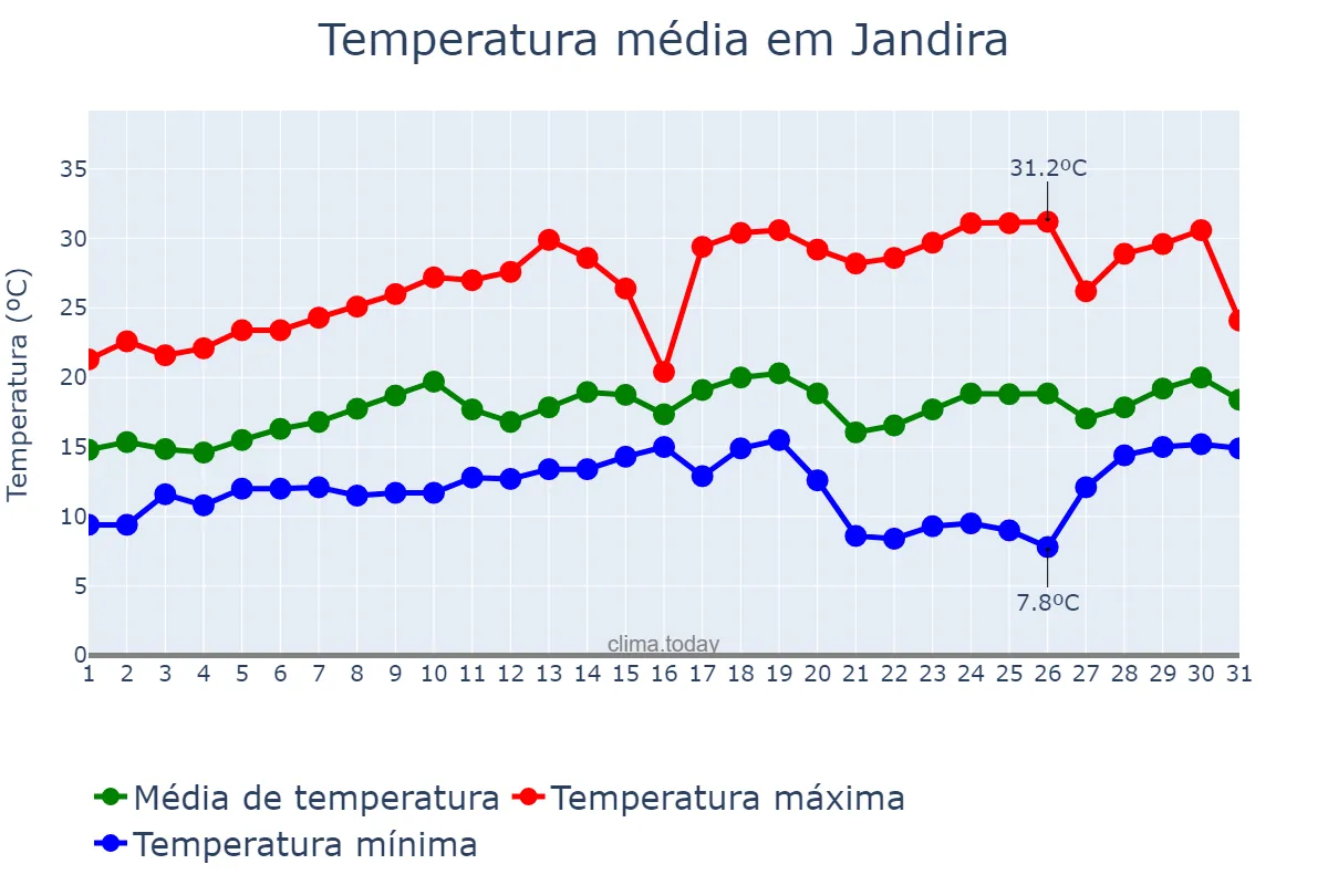 Temperatura em agosto em Jandira, SP, BR