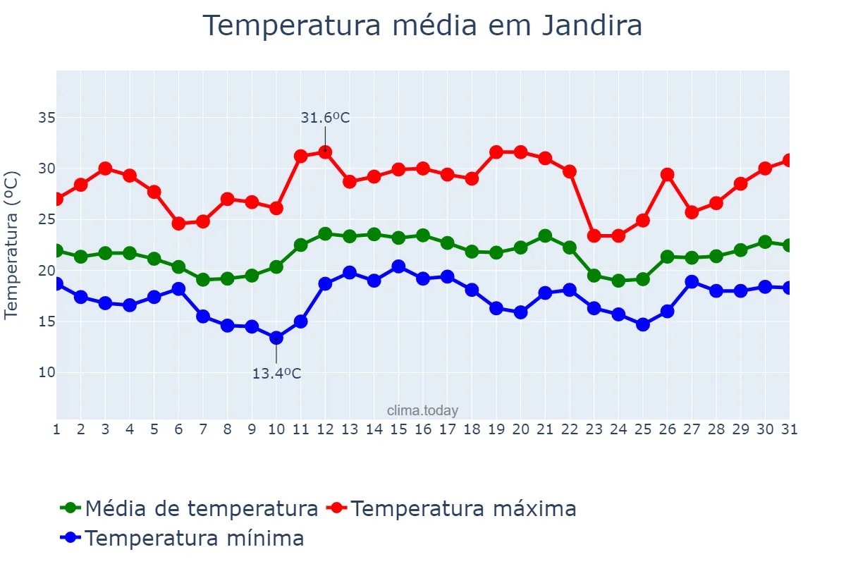 Temperatura em dezembro em Jandira, SP, BR