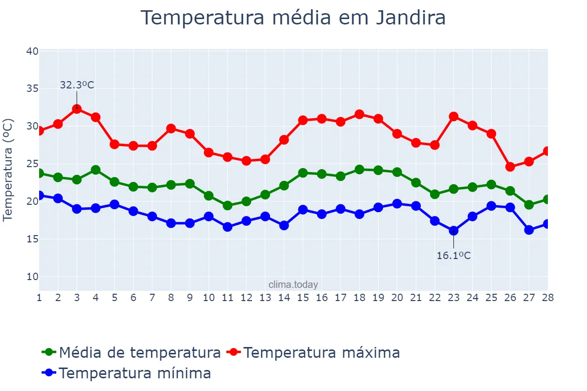 Temperatura em fevereiro em Jandira, SP, BR