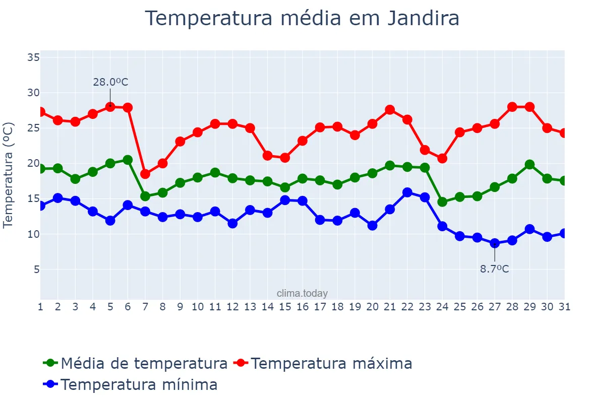 Temperatura em maio em Jandira, SP, BR