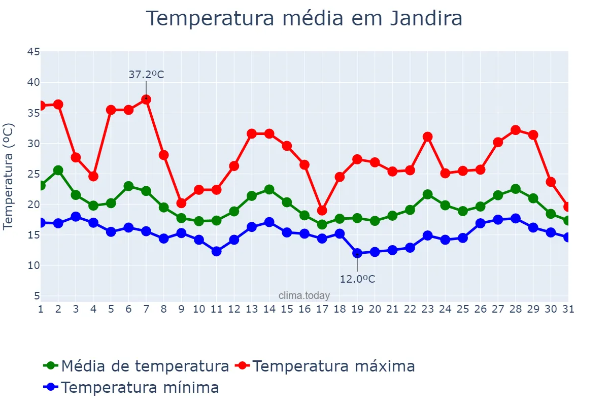 Temperatura em outubro em Jandira, SP, BR
