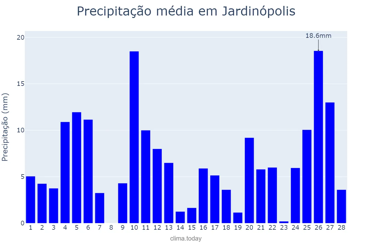 Precipitação em fevereiro em Jardinópolis, SP, BR