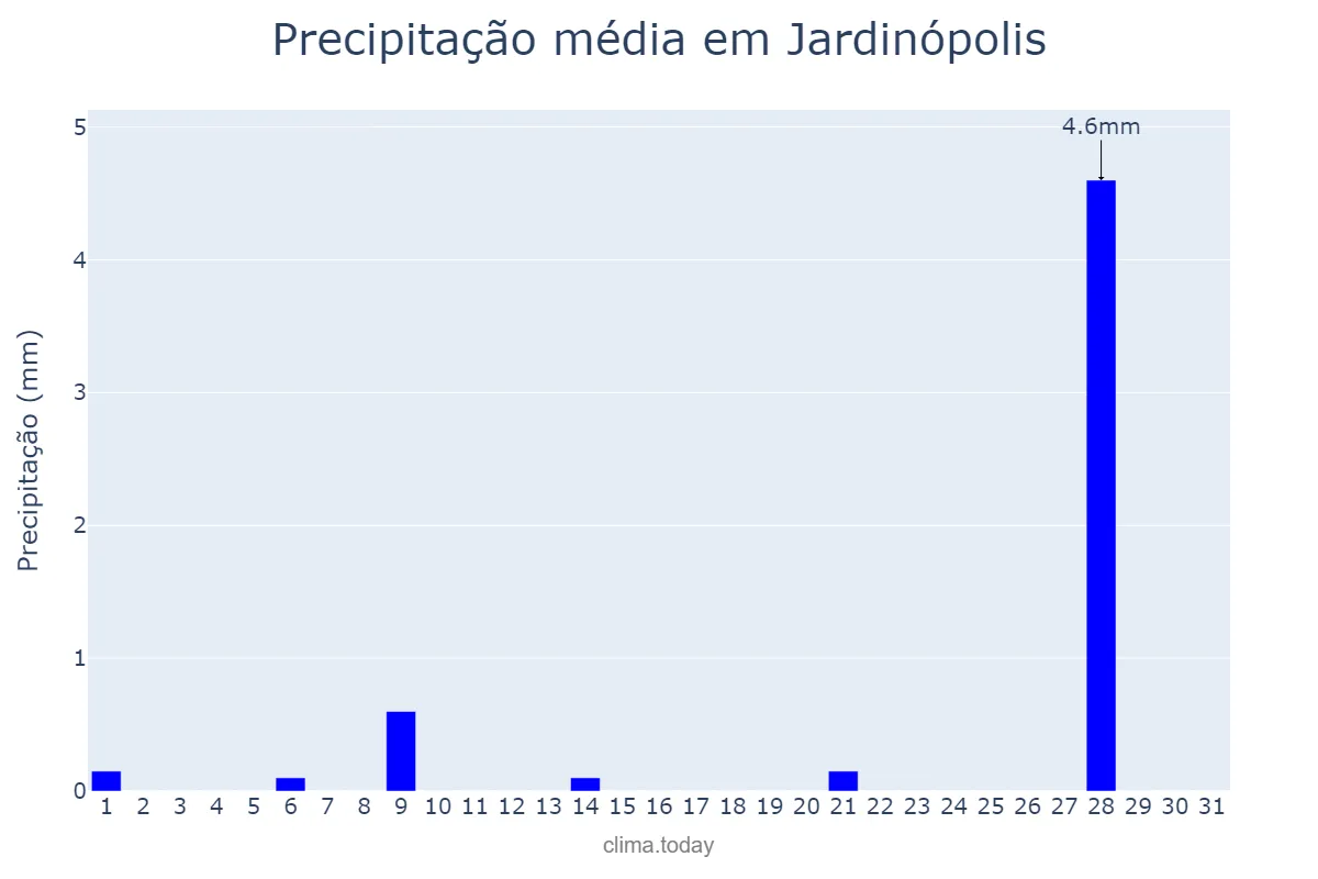 Precipitação em julho em Jardinópolis, SP, BR