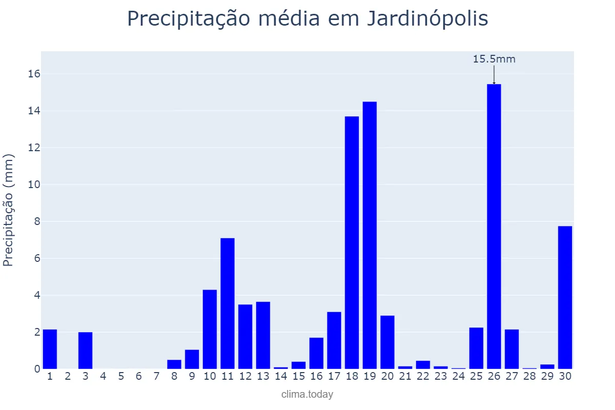 Precipitação em novembro em Jardinópolis, SP, BR