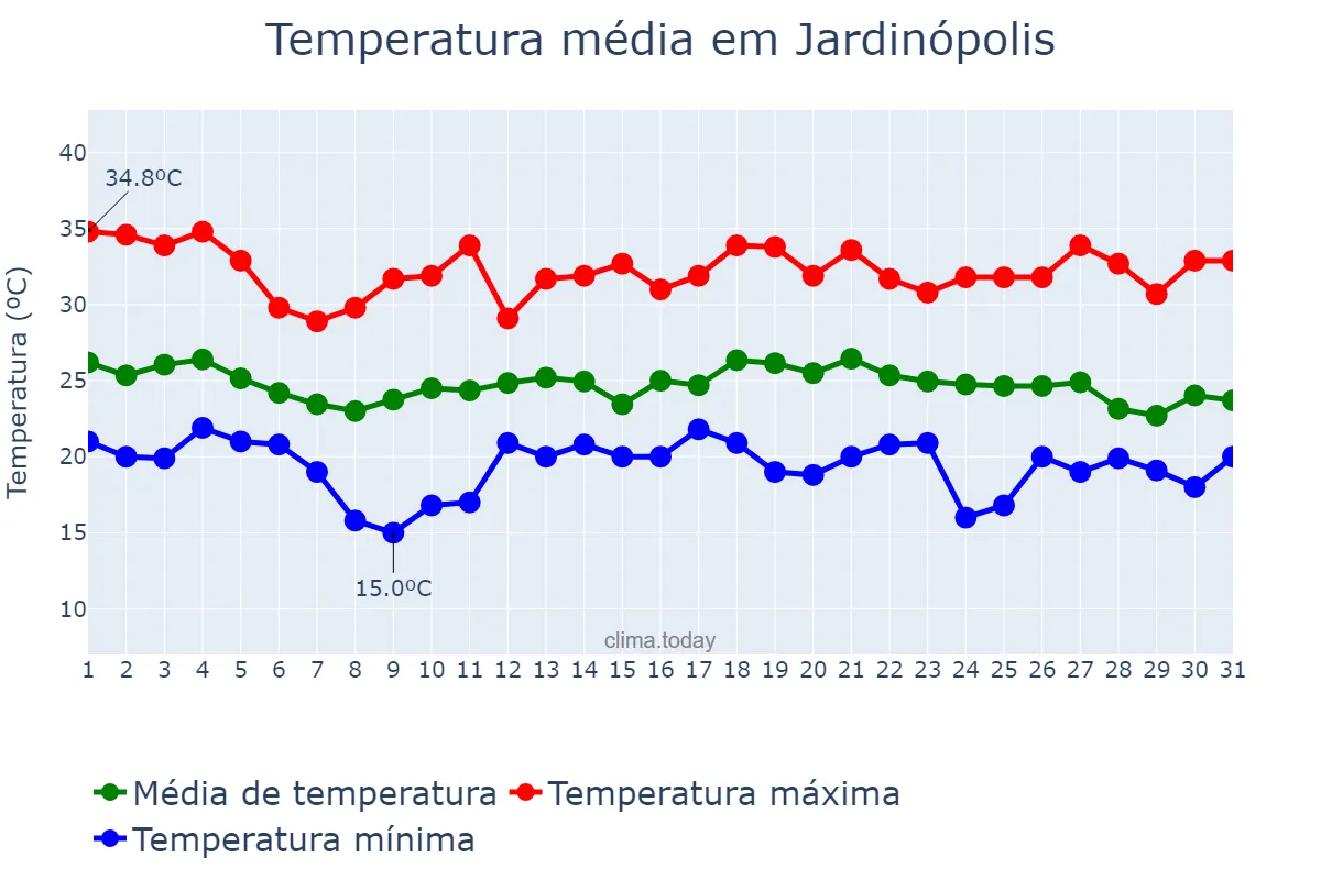 Temperatura em dezembro em Jardinópolis, SP, BR