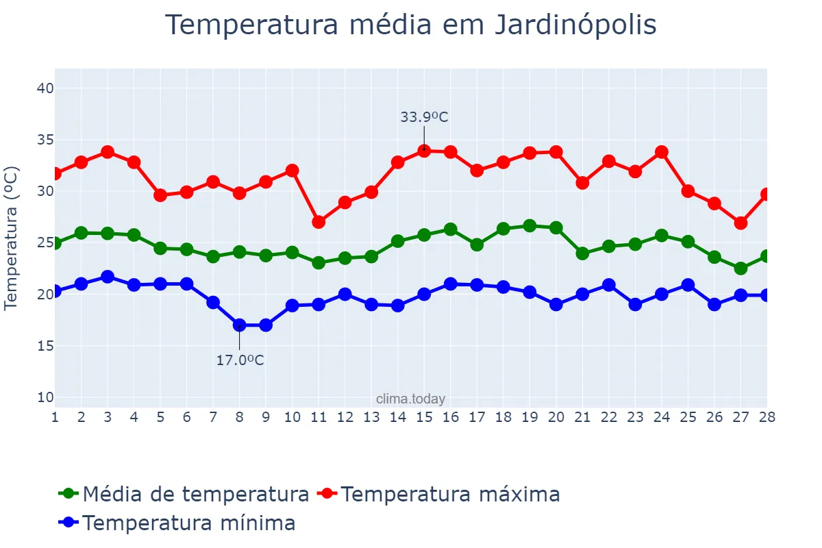 Temperatura em fevereiro em Jardinópolis, SP, BR