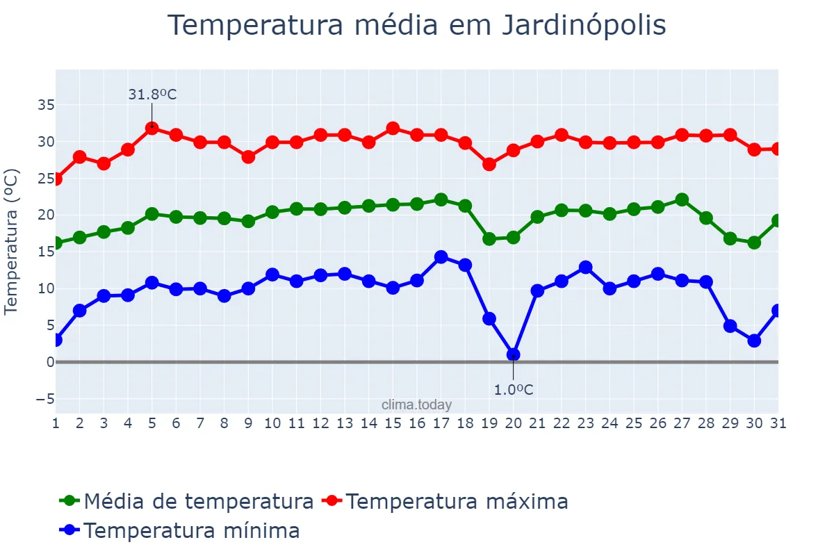 Temperatura em julho em Jardinópolis, SP, BR