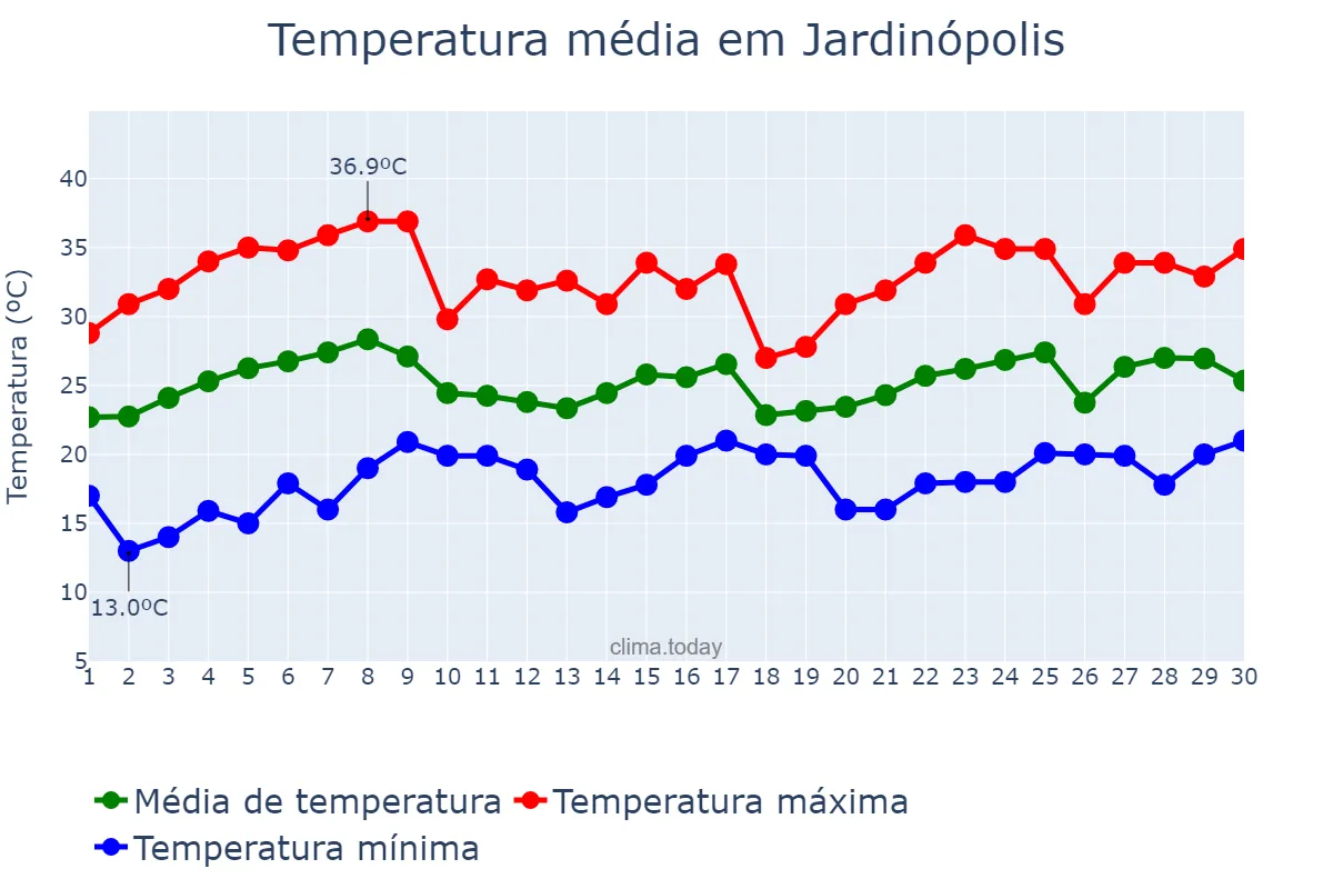 Temperatura em novembro em Jardinópolis, SP, BR