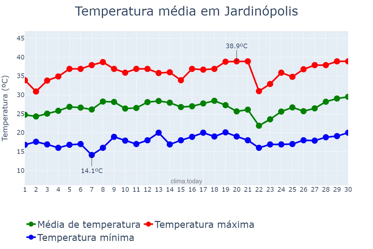 Temperatura em setembro em Jardinópolis, SP, BR