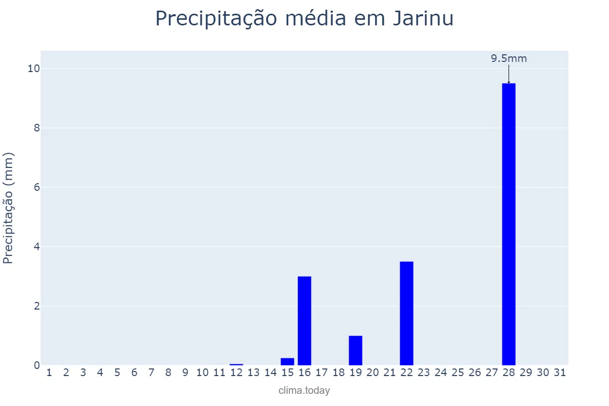 Precipitação em agosto em Jarinu, SP, BR