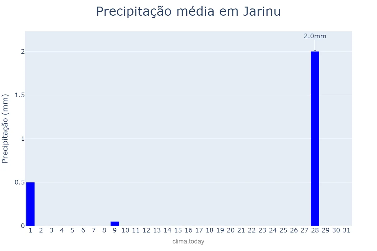 Precipitação em julho em Jarinu, SP, BR