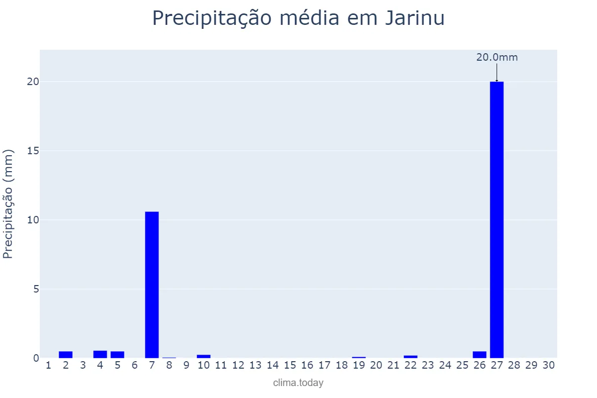 Precipitação em junho em Jarinu, SP, BR