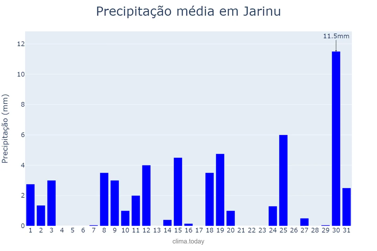 Precipitação em outubro em Jarinu, SP, BR