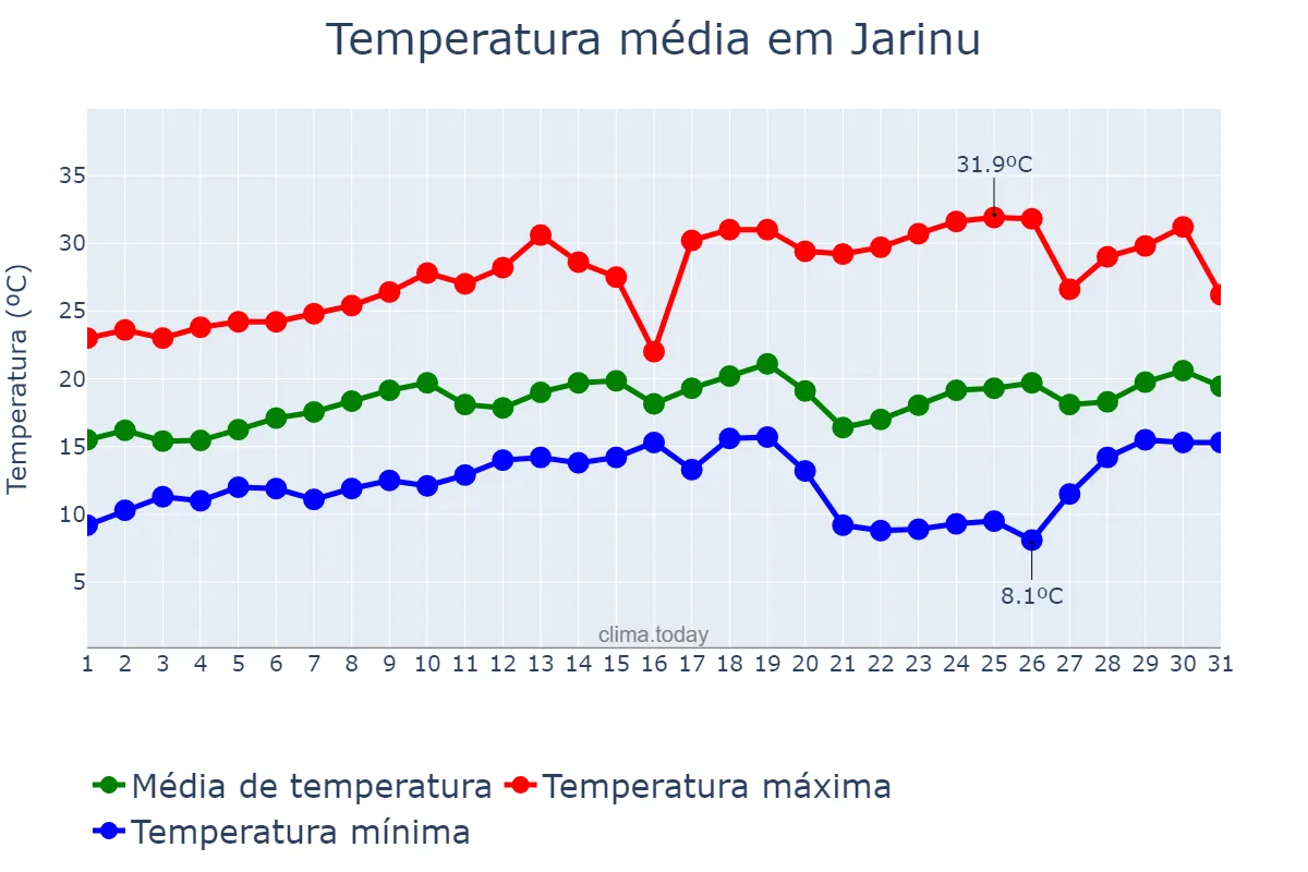Temperatura em agosto em Jarinu, SP, BR