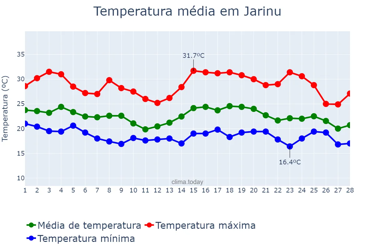 Temperatura em fevereiro em Jarinu, SP, BR