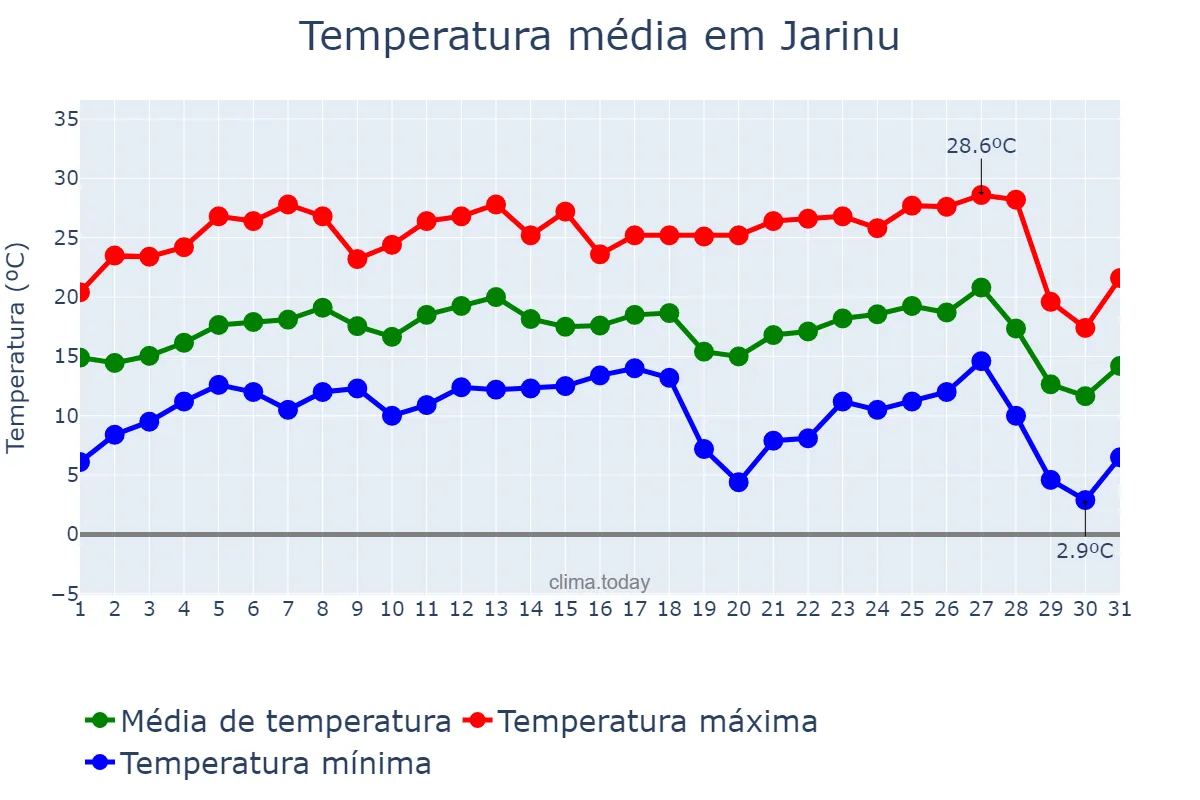 Temperatura em julho em Jarinu, SP, BR