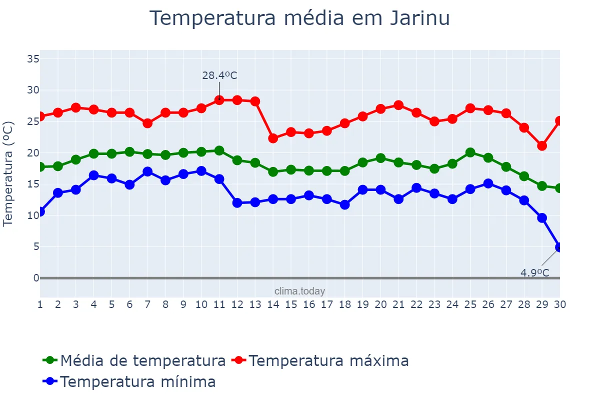 Temperatura em junho em Jarinu, SP, BR