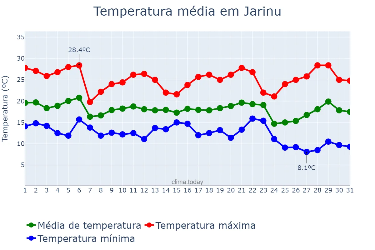 Temperatura em maio em Jarinu, SP, BR