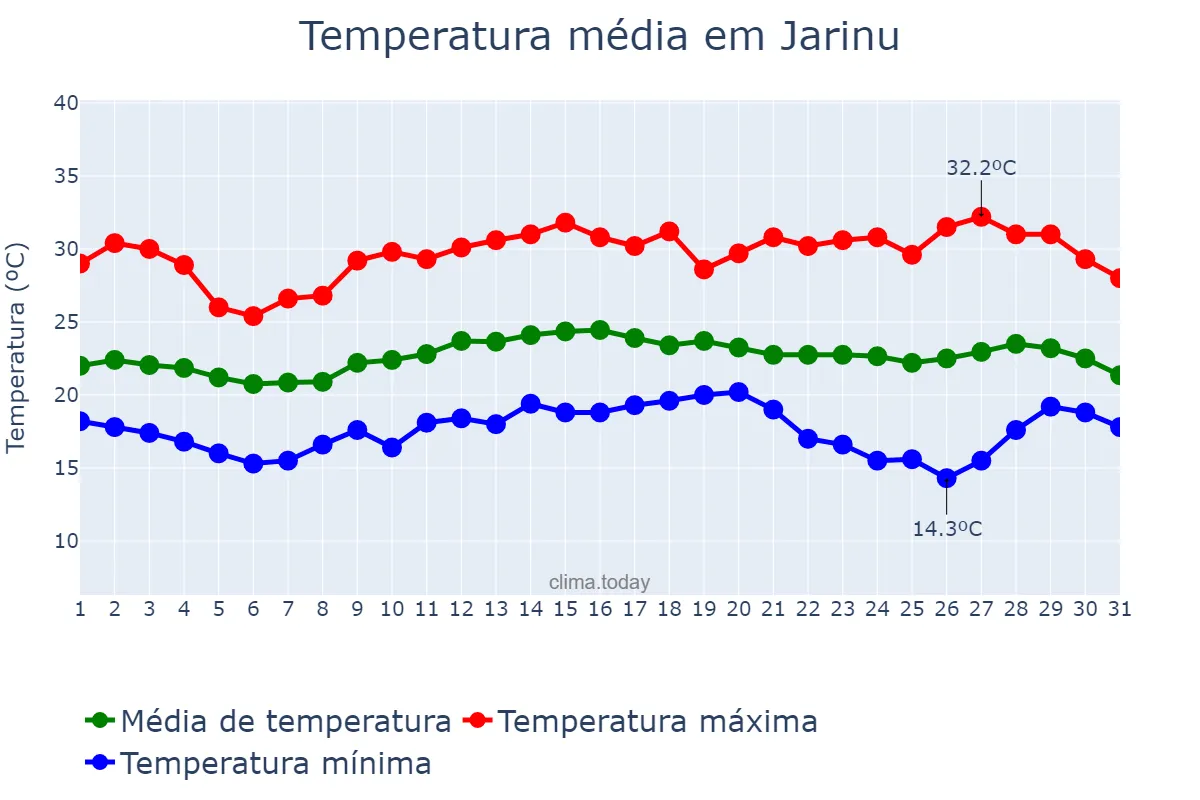 Temperatura em marco em Jarinu, SP, BR