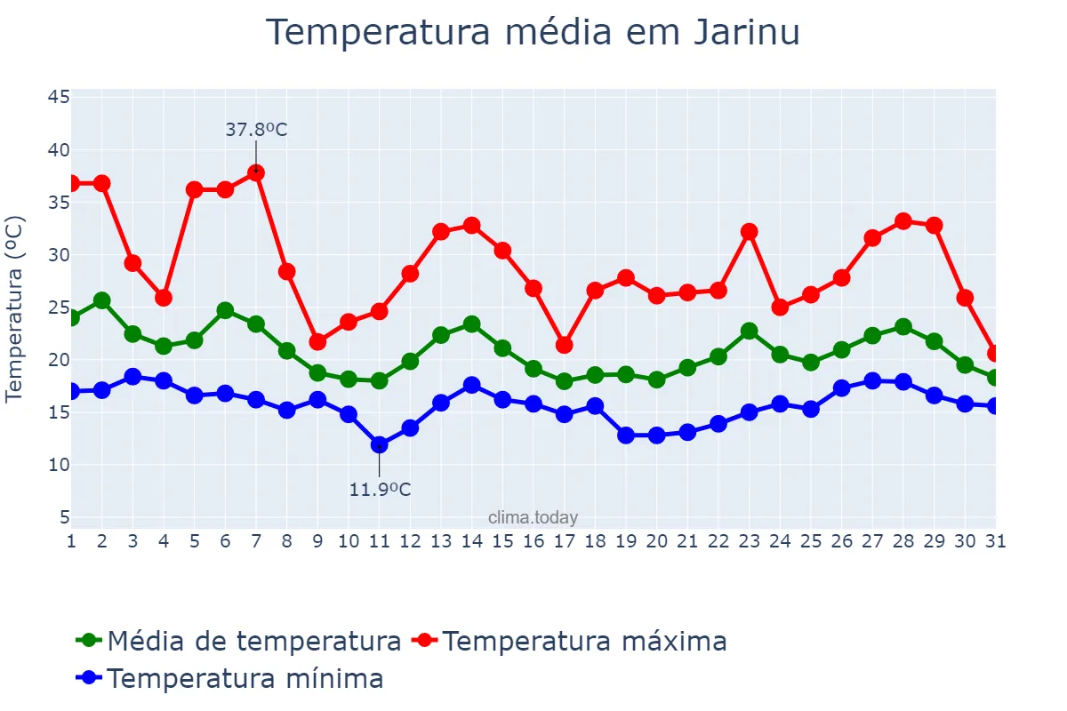 Temperatura em outubro em Jarinu, SP, BR