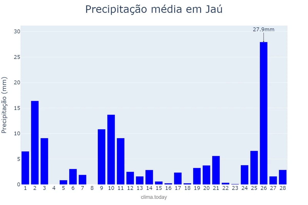 Precipitação em fevereiro em Jaú, SP, BR