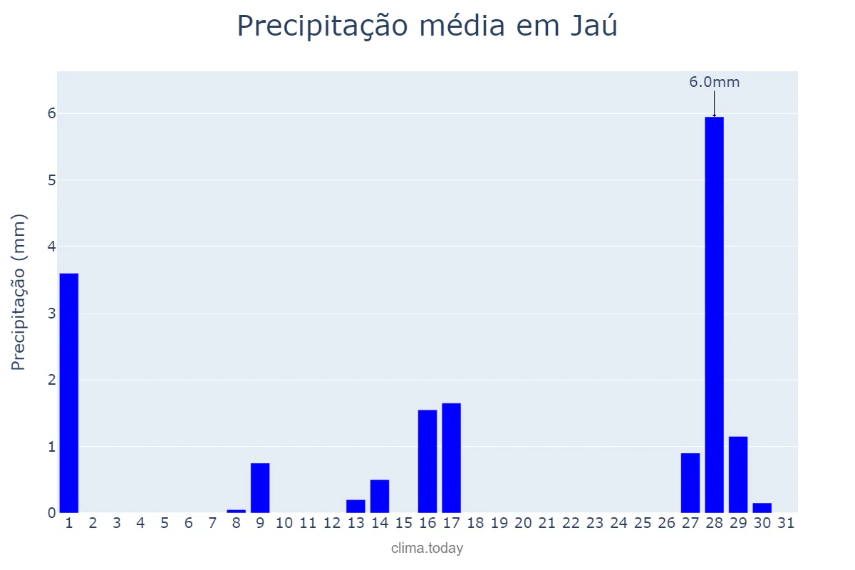 Precipitação em julho em Jaú, SP, BR