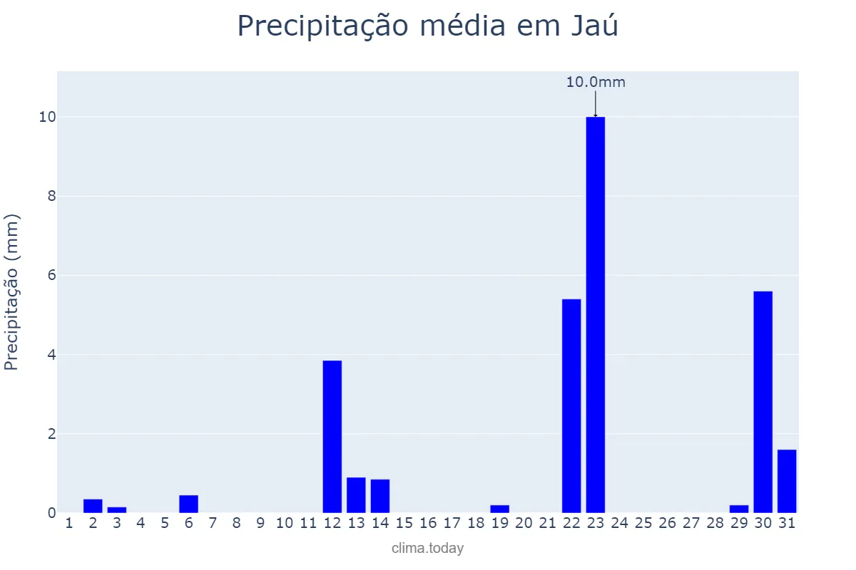 Precipitação em maio em Jaú, SP, BR