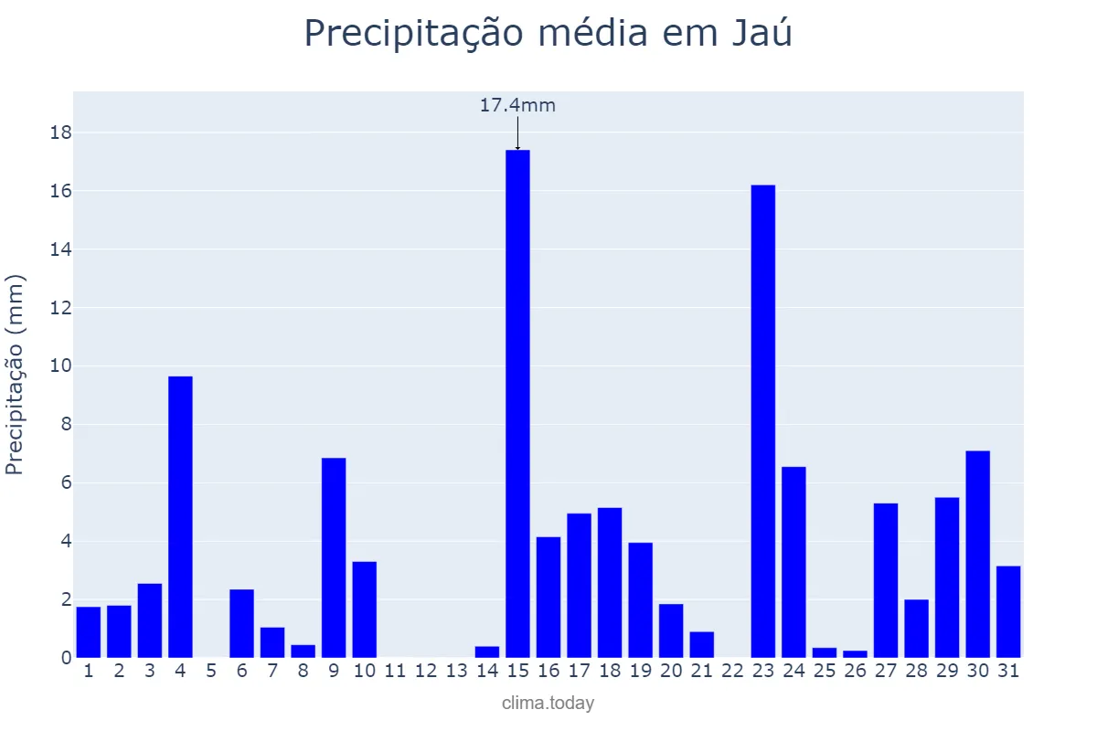 Precipitação em outubro em Jaú, SP, BR