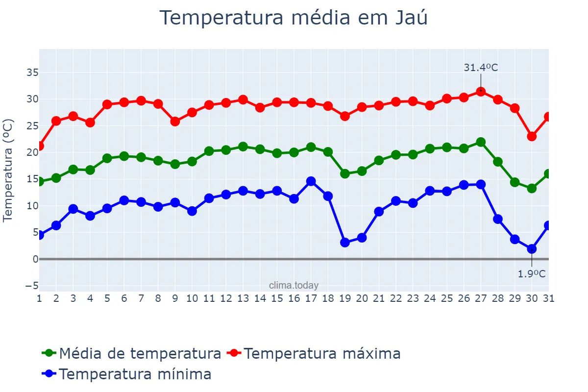Temperatura em julho em Jaú, SP, BR
