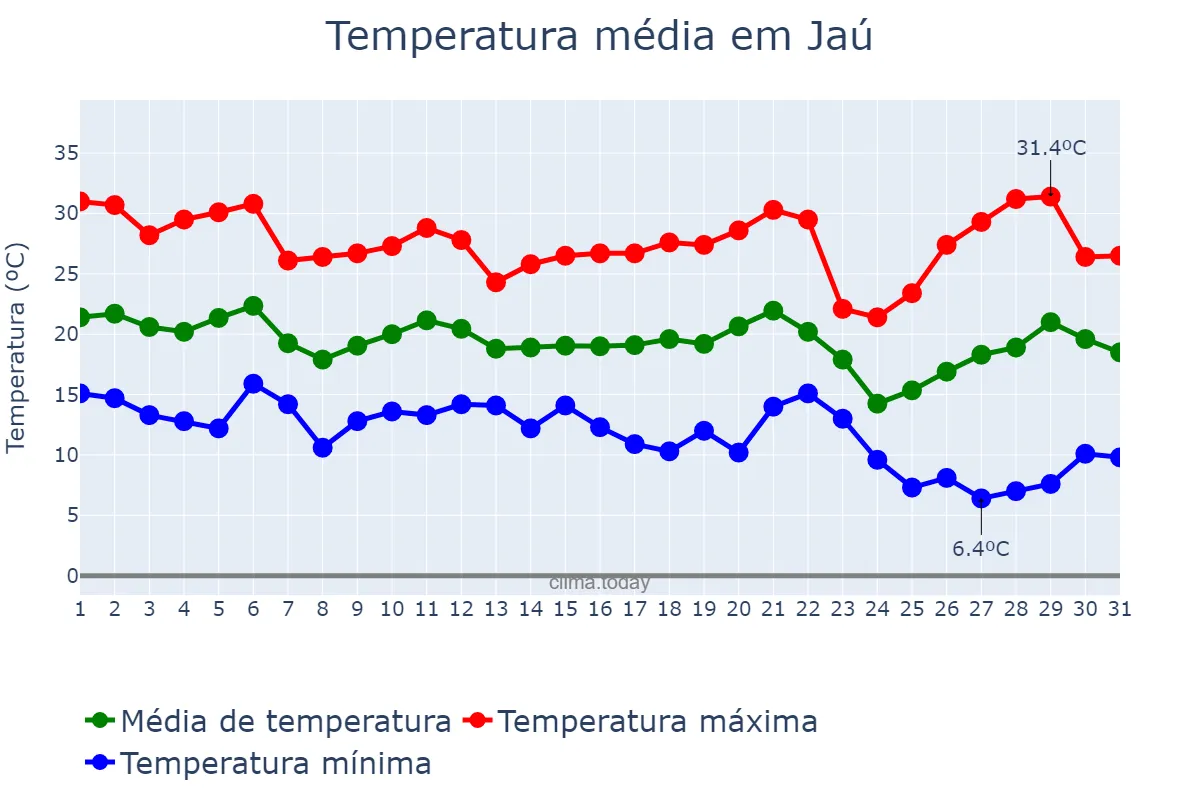 Temperatura em maio em Jaú, SP, BR