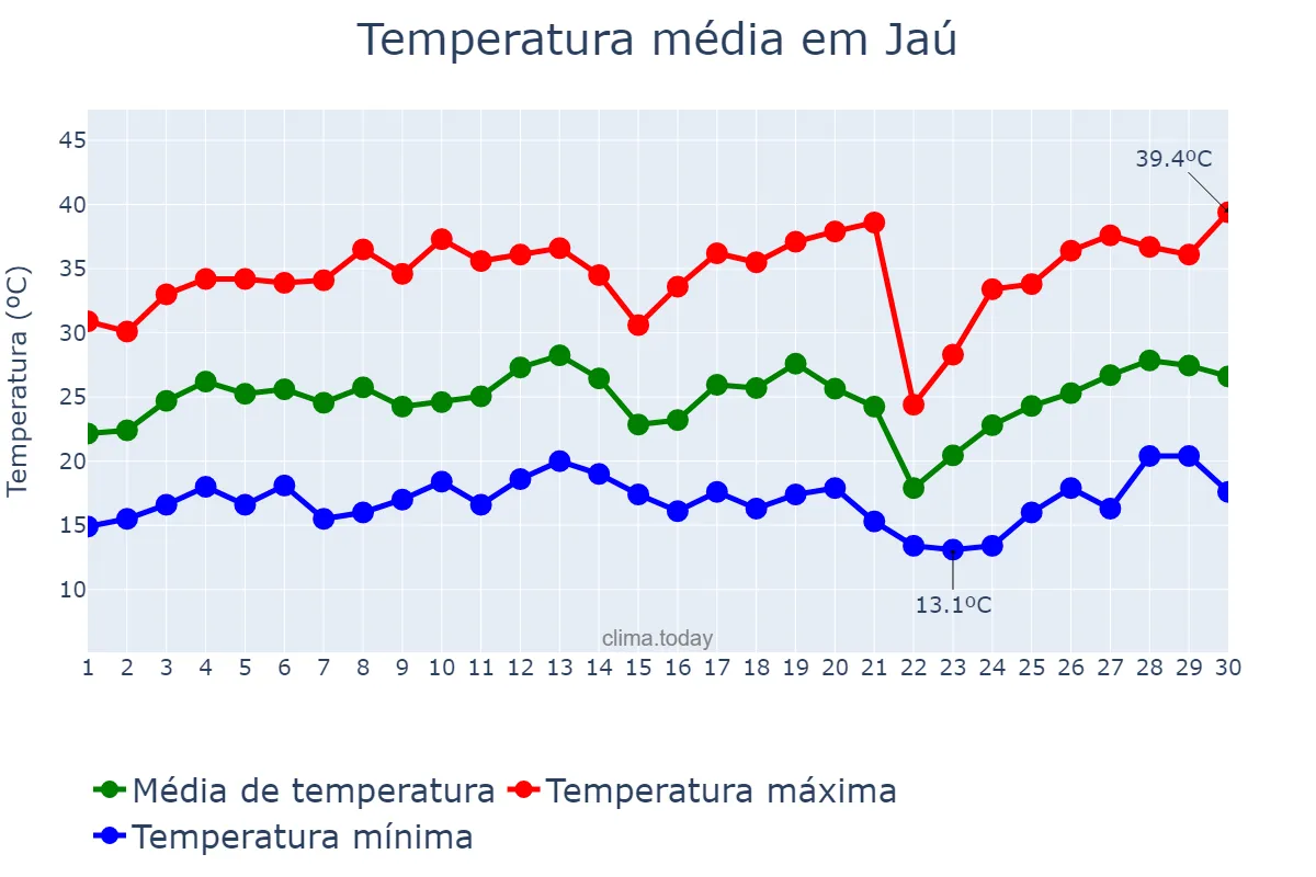 Temperatura em setembro em Jaú, SP, BR