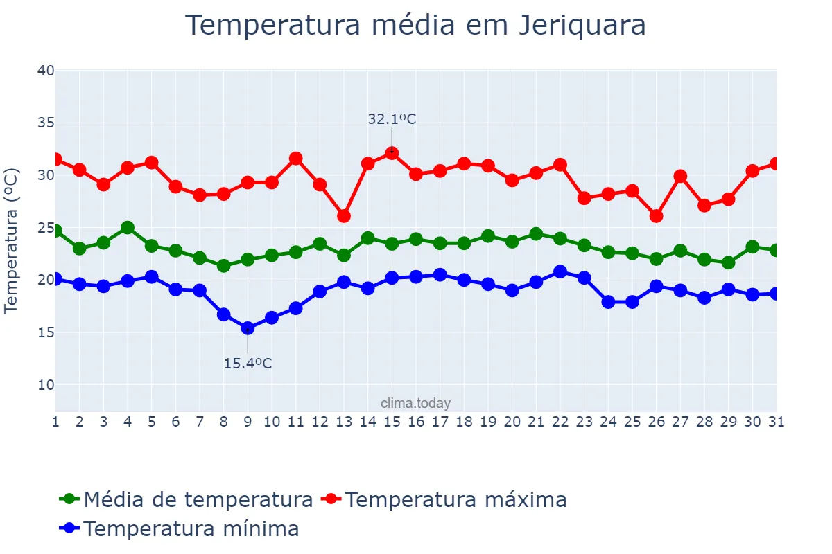 Temperatura em dezembro em Jeriquara, SP, BR