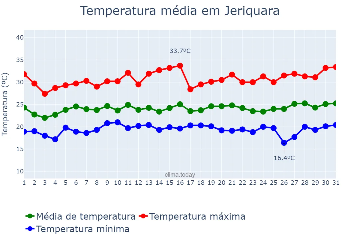 Temperatura em janeiro em Jeriquara, SP, BR