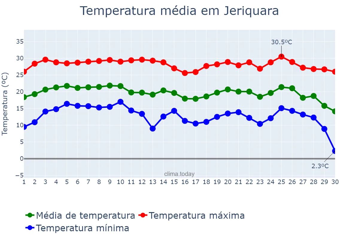 Temperatura em junho em Jeriquara, SP, BR