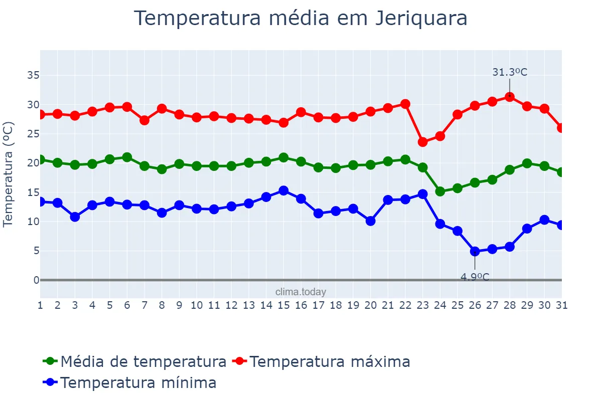 Temperatura em maio em Jeriquara, SP, BR