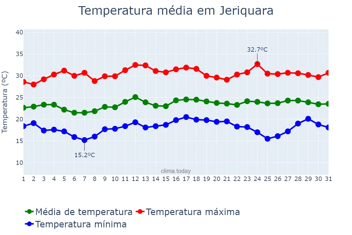 Temperatura em marco em Jeriquara, SP, BR