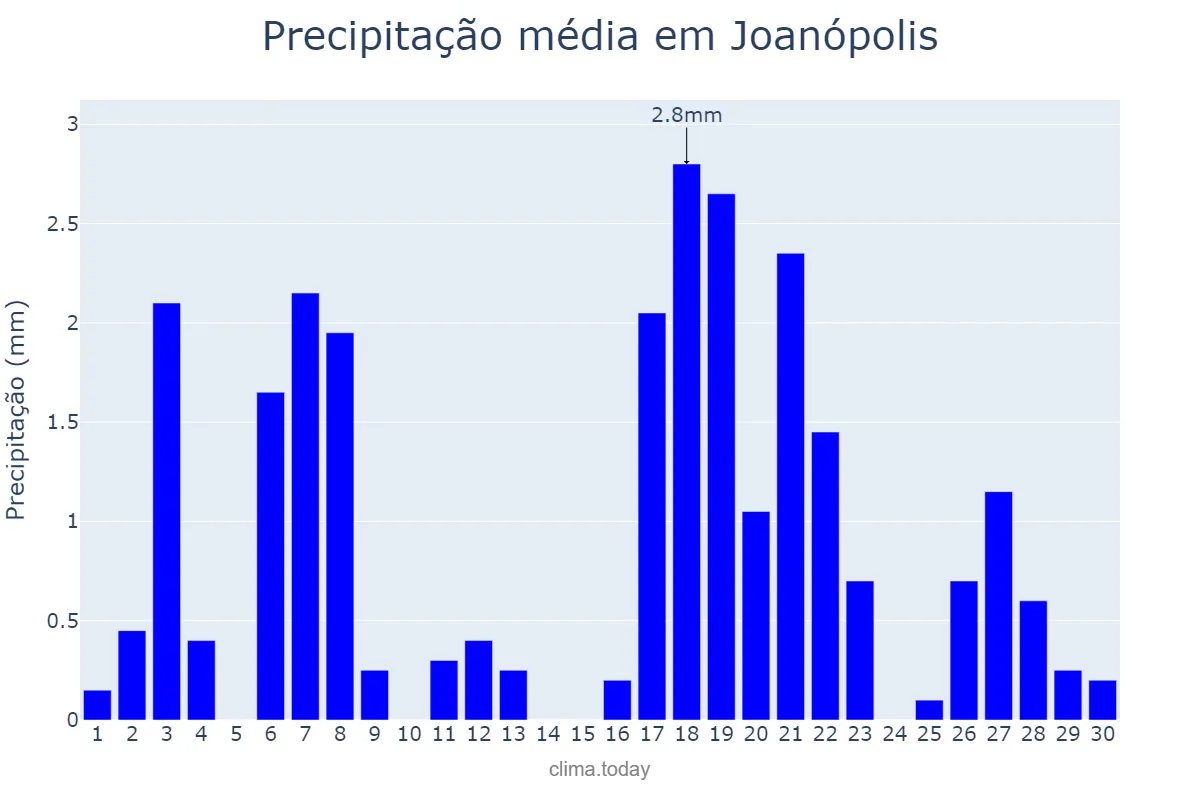 Precipitação em abril em Joanópolis, SP, BR