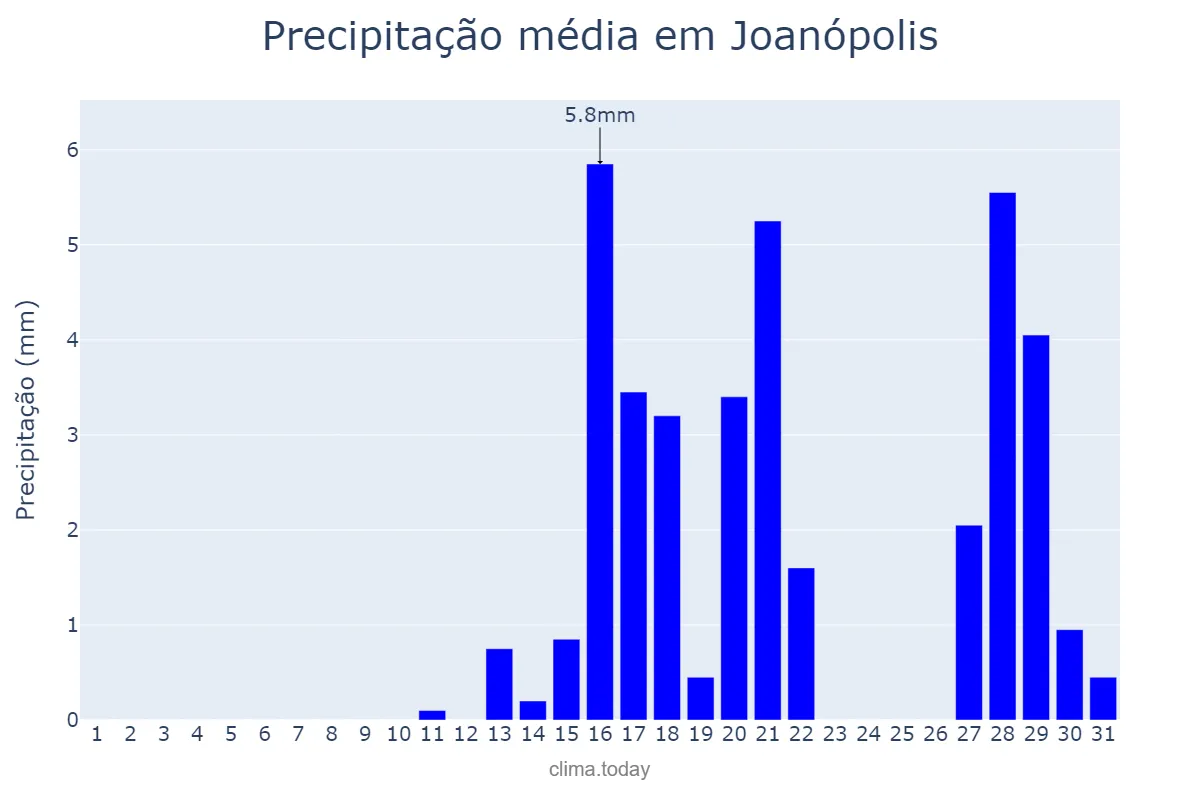Precipitação em agosto em Joanópolis, SP, BR