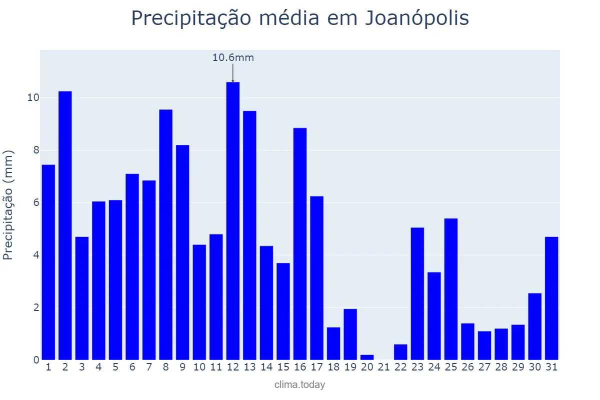 Precipitação em janeiro em Joanópolis, SP, BR