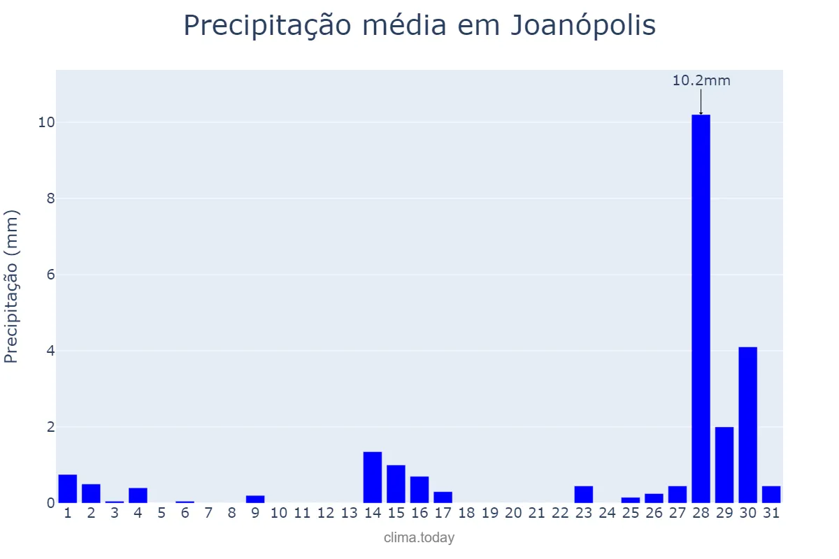 Precipitação em julho em Joanópolis, SP, BR