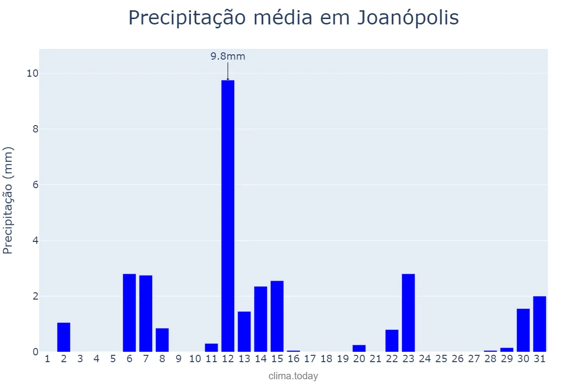 Precipitação em maio em Joanópolis, SP, BR