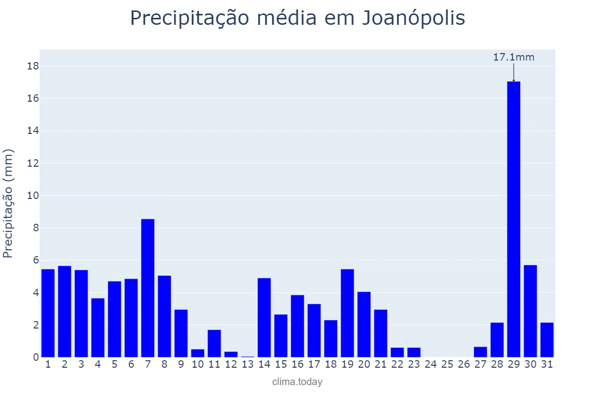 Precipitação em marco em Joanópolis, SP, BR