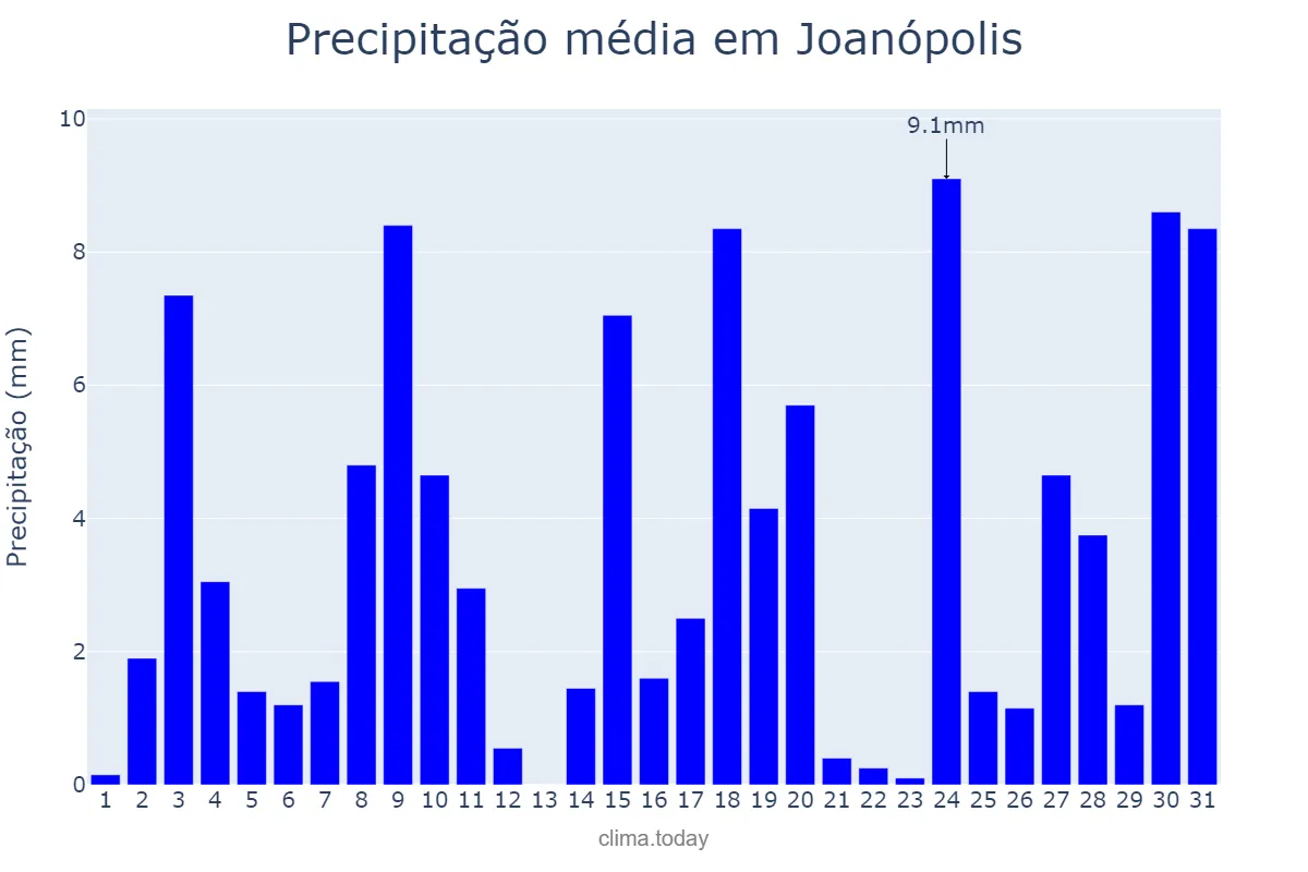 Precipitação em outubro em Joanópolis, SP, BR