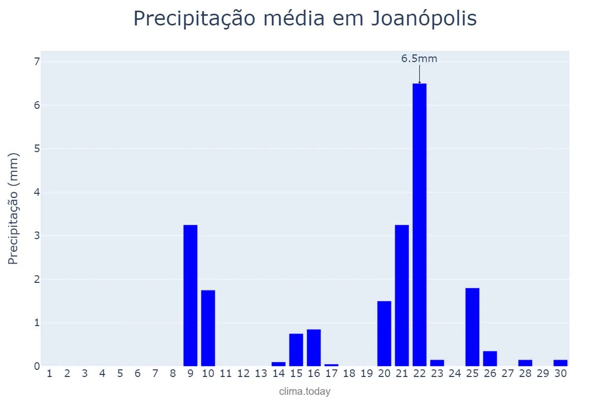 Precipitação em setembro em Joanópolis, SP, BR