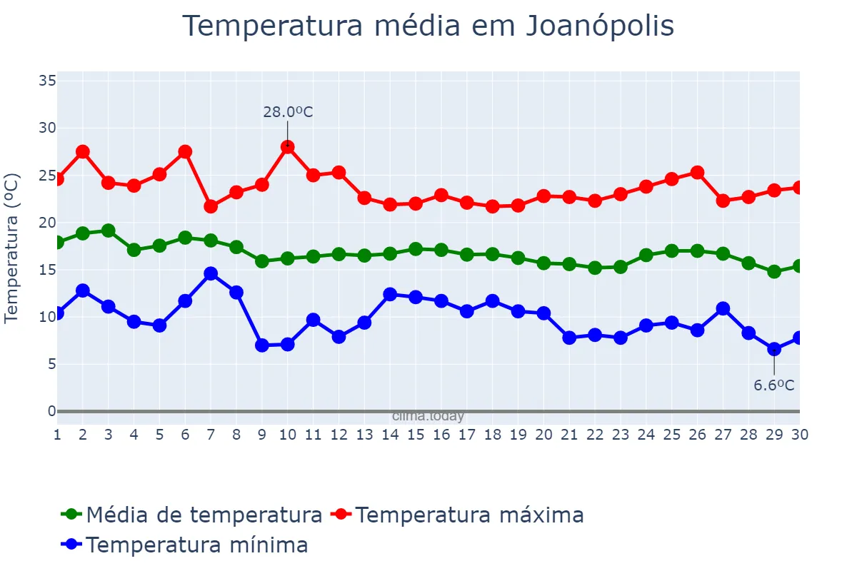 Temperatura em abril em Joanópolis, SP, BR