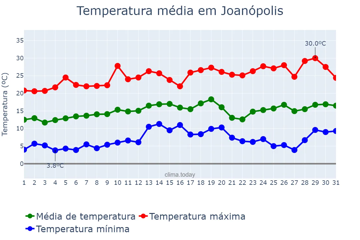 Temperatura em agosto em Joanópolis, SP, BR