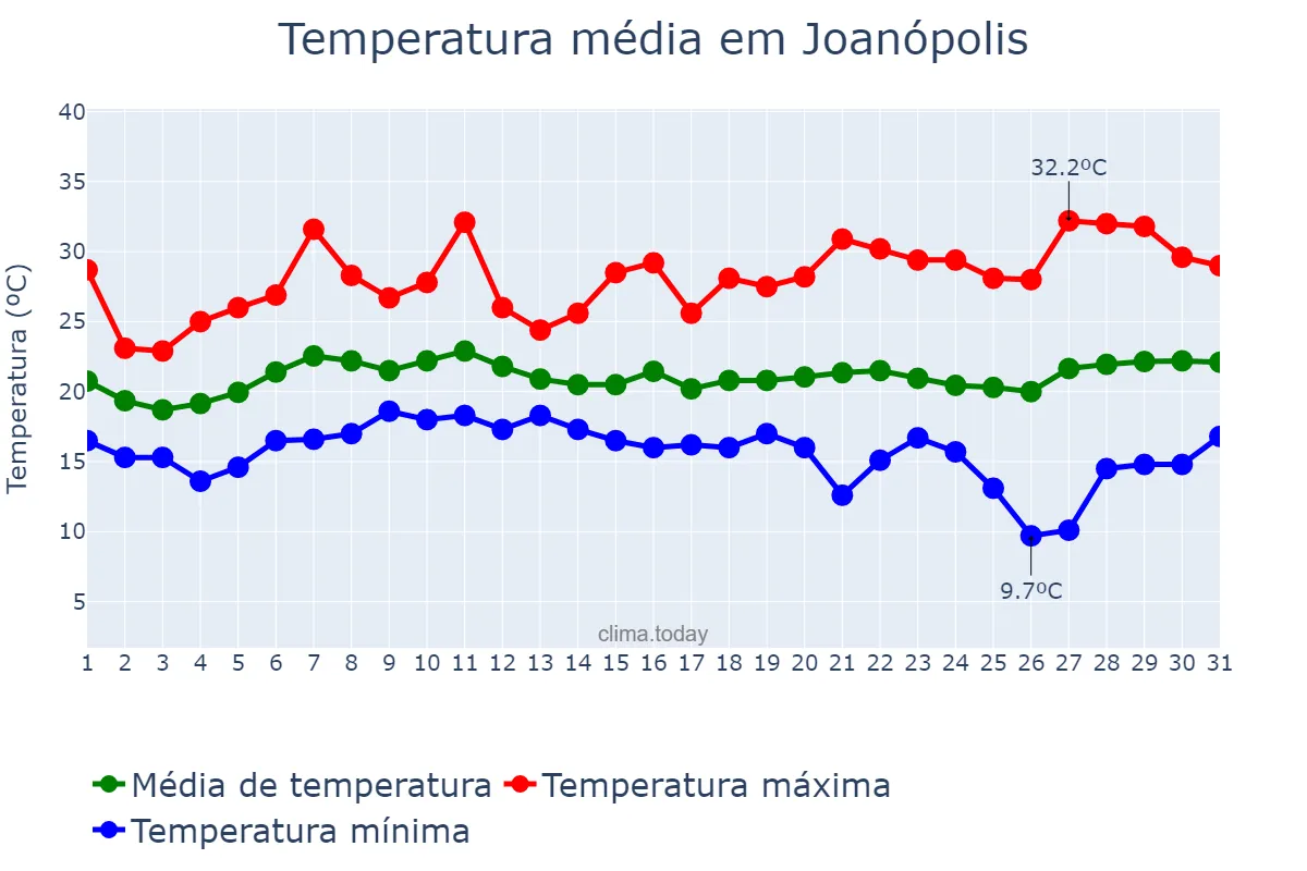 Temperatura em janeiro em Joanópolis, SP, BR