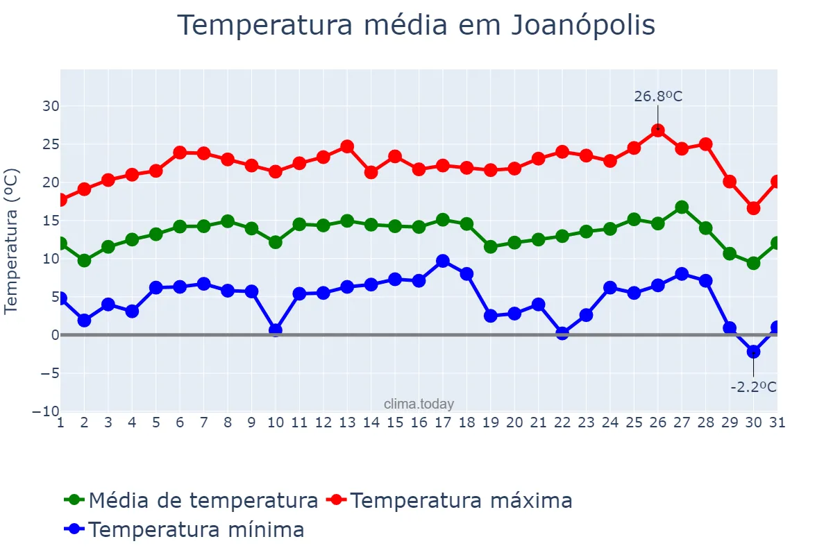 Temperatura em julho em Joanópolis, SP, BR