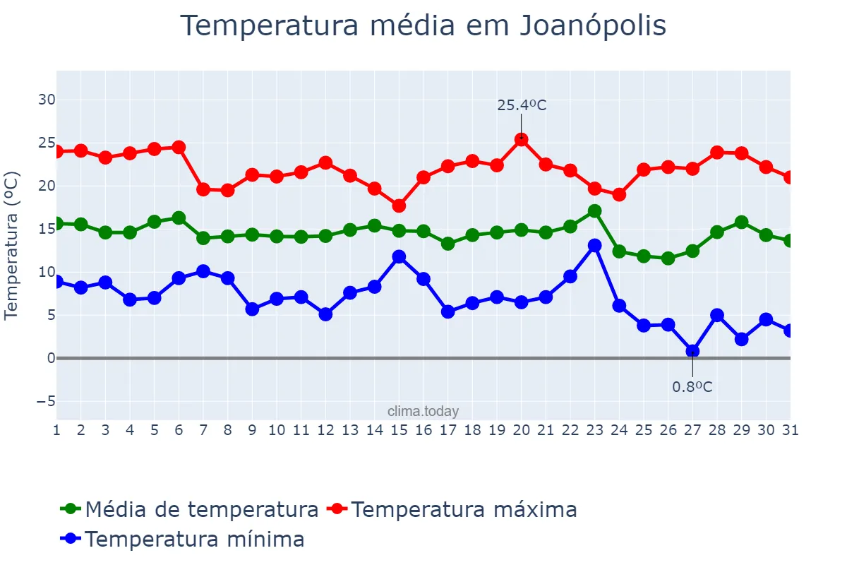 Temperatura em maio em Joanópolis, SP, BR